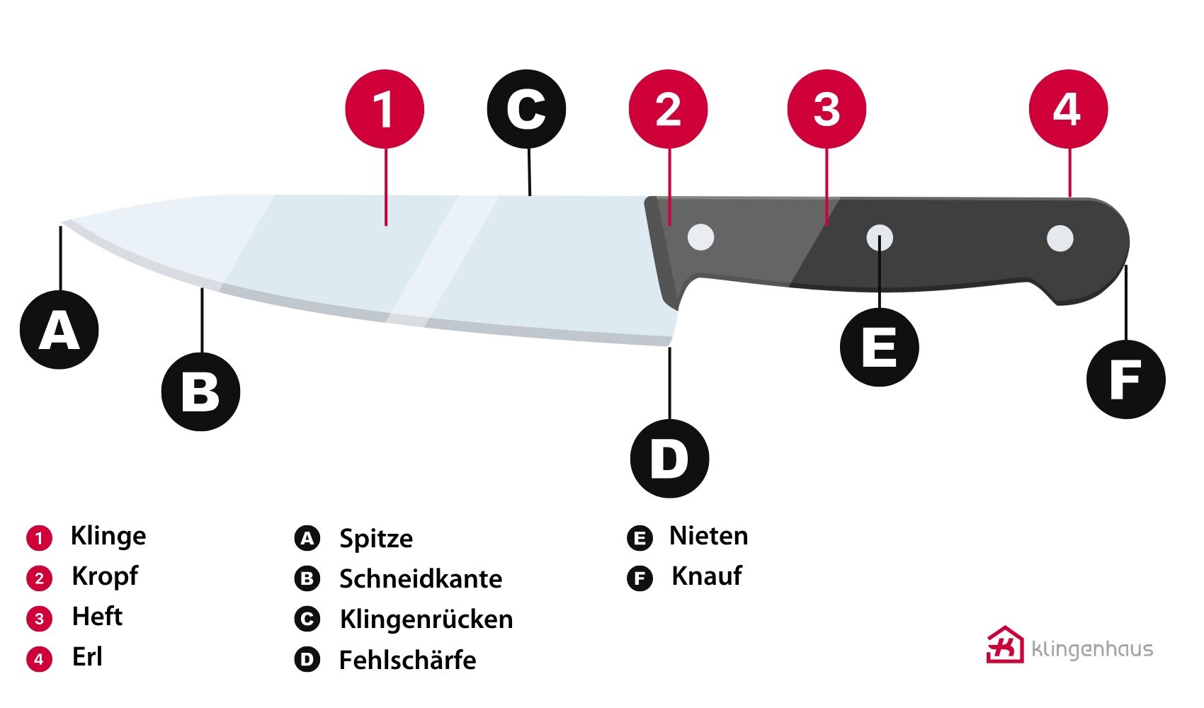 Grafik Messer mit Erklärung der einzelnen Bestandteile
